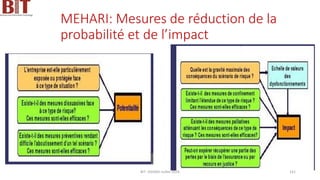 MEHARI: Mesures de réduction de la
probabilité et de l’impact
BIT- AXIANS-Juillet 2024 141
 
