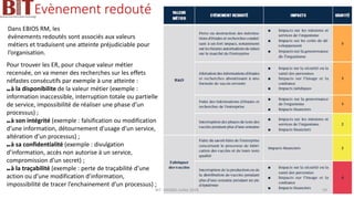 Evènement redouté
Dans EBIOS RM, les
évènements redoutés sont associés aux valeurs
métiers et traduisent une atteinte préjudiciable pour
l’organisation.
Pour trouver les ER, pour chaque valeur métier
recensée, on va mener des recherches sur les effets
néfastes consécutifs par exemple à une atteinte :
■■ à la disponibilite de la valeur métier (exemple :
information inaccessible, interruption totale ou partielle
de service, impossibilité de réaliser une phase d’un
processus) ;
■■ à son intégrité (exemple : falsification ou modification
d’une information, détournement d’usage d’un service,
altération d’un processus) ;
■■ à sa confidentialité (exemple : divulgation
d’information, accès non autorise à un service,
compromission d’un secret) ;
■■ à la traçabilité (exemple : perte de traçabilité d’une
action ou d’une modification d’information,
impossibilité de tracer l’enchainement d’un processus) ;
BIT- AXIANS-Juillet 2024 59
 
