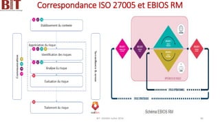 Correspondance ISO 27005 et EBIOS RM
BIT- AXIANS-Juillet 2024 66
 