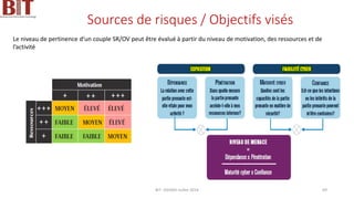Sources de risques / Objectifs visés
Le niveau de pertinence d’un couple SR/OV peut être évalué à partir du niveau de motivation, des ressources et de
l’activité
BIT- AXIANS-Juillet 2024 69
 