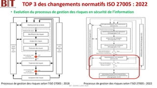 TOP 3 des changements normatifs ISO 27005 : 2022
• Evolution du processus de gestion des risques en sécurité de l’information
Processus de gestion des risques selon l’ISO 27005 : 2018 Processus de gestion des risques selon l’ISO 27005 : 2022
BIT- AXIANS-Juillet 2024
7
 