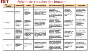 Echelle de cotation des impacts
BIT- AXIANS-Juillet 2024 77
 