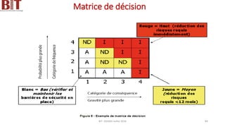 Matrice de décision
BIT- AXIANS-Juillet 2024 84
 