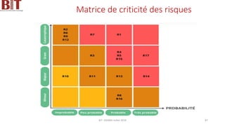 Matrice de criticité des risques
BIT- AXIANS-Juillet 2024 87
 