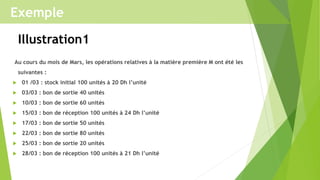 Illustration1
Au cours du mois de Mars, les opérations relatives à la matière première M ont été les
suivantes :
 01 /03 : stock initial 100 unités à 20 Dh l’unité
 03/03 : bon de sortie 40 unités
 10/03 : bon de sortie 60 unités
 15/03 : bon de réception 100 unités à 24 Dh l’unité
 17/03 : bon de sortie 50 unités
 22/03 : bon de sortie 80 unités
 25/03 : bon de sortie 20 unités
 28/03 : bon de réception 100 unités à 21 Dh l’unité
Exemple
 