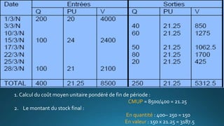 1. Calcul du coût moyen unitaire pondéré de fin de période :
CMUP = 8500/400 = 21.25
2. Le montant du stock final :
En quantité : 400– 250 = 150
En valeur : 150 x 21.25 = 3187.5
 