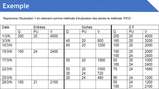 Reprenons l’illustration 1 en retenant comme méthode d’évaluation des stocks la méthode ‘FIFO’ :
Exemple
 