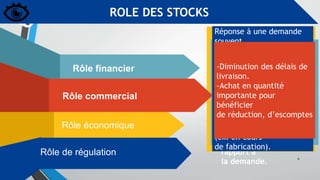 -Passation de
commandes
importantes pour
diminuer
le coût des transports.
-Fixation par les
fournisseurs de «
quantités
minimales de livraison
»,
qu’il convient de
stocker.
-Stockage de la
production
excédentaire par
rapport à
la demande.
*Stockage de produits
coûteux dans
un but spéculatif.
*Maintien des cours de
certaines
matières premières ou de
certains
produits.
Rôle financier
Rôle commercial
Rôle économique
Rôle de régulation
ROLE DES STOCKS
Réponse à une demande
souvent
aléatoire (ex: demande
saisonnière).
*Protection contre les
aléas des
transports et de la
production.
*Stockage intermédiaire
au cours du
processus de production
(ex. en-cours
de fabrication).
6
-Diminution des délais de
livraison.
-Achat en quantité
importante pour
bénéficier
de réduction, d’escomptes
 