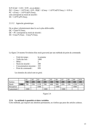 13
Si P (Créd < 1.65) = 0.95 , on en déduit :
P(C < Cmoy + 1.65*Csd) = 0.95 , P(QC < (Cmoy + 1.65*Csd)*LTmoy ) = 0.95 et
PC = (Cmoy + 1.65*Csd)*LTmoy;
cela correspond au stock de sécurité :
SS = 1.65*Csd*LTmoy.
2.5.3.2 Approche géométrique
On se place volontairement dans le cas le plus défavorable.
QC = Cmax*LTmax;
QC = PC correspond au stock de sécurité :
SS = Cmax*LTmax – Cmoy*LTmoy.
La figure 2.4 montre l'évolution d'un stock gouverné par une méthode de point de commande.
- Unité de temps : la semaine
- Taille des lots : 1000
- Délai : 2
- Stock de sécurité : 200
- Consommation moyenne : 325
- Point de commande : 850
Les données du calcul sont en grisé.
S1 S2 S3 S4 S5 S6 S7 S8 S9 S10
Sorties 700 450 100 450 100 700 450 100 100 100
Stock 1400 700 250 1150 700 600 900 450 350 1250 1150
Réception 1000 1000 1000
Lancement 1000 1000 1000
Figure 2.4
2.5.4 La méthode à quantités et dates variables
Cette méthode, qui requiert une attention permanente, ne s'utilise que pour des articles coûteux.
 
