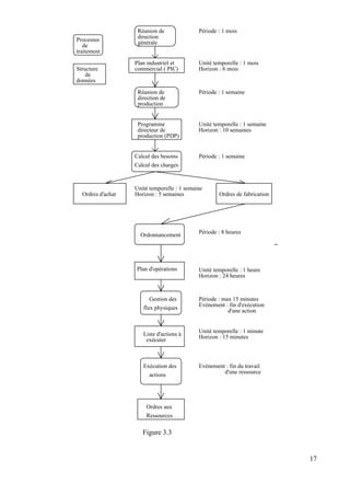 Plan industriel et
commercial ( PIC)
Réunion de
direction
Période : 1 mois
Unité temporelle : 1 mois
Horizon : 6 mois
générale
Réunion de
direction de
production
Période : 1 semaine
Programme
directeur de
production (PDP)
Unité temporelle : 1 semaine
Horizon : 10 semaines
Calcul des besoins
Calcul des charges
Période : 1 semaine
Ordres d'achat Ordres de fabrication
Unité temporelle : 1 semaine
Horizon : 5 semaines
Ordonnancement Période : 8 heures
Plan d'opérations Unité temporelle : 1 heure
Horizon : 24 heures
Gestion des
flux physiques
Liste d'actions à
exécuter
Unité temporelle : 1 minute
Horizon : 15 minutes
Evènement : fin d'exécution
d'une action
Exécution des
actions
Evènement : fin du travail
d'une ressource
Ordres aux
Ressources
Processus
de
traitement
Structure
de
données
Période : max 15 minutes
Figure 3.3
17
 