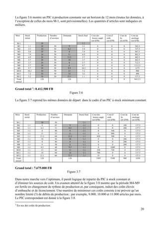 20
La figure 3.6 montre un PIC à production constante sur un horizon de 12 mois (toutes les données, à
l’exception de celles du mois M-1, sont prévisionnelles). Les quantités d’articles sont indiquées en
milliers.
Mois Stock
initial
Production Nombre
d’ouvriers
Demande Stock final Cout des
heures suppl.
(en kFB)
Cout d’
emb.
(en kFB)
Cout de
lic.
(en kFB)
Cout de
stockage
(en kFB)
M-1 10 1.1
M1 1.1 10 50 9 2.1 0 0 0 262.5
M2 2.1 10 50 6.2 5.9 0 0 0 737.5
M3 5.9 10 50 8 7.9 0 0 0 987.5
M4 7.9 10 50 11 6.9 0 0 0 862.5
M5 6.9 10 50 13.2 3.7 0 0 0 462.5
M6 3.7 10 50 10 3.7 0 0 0 462.5
M7 3.7 10 50 8 5.7 0 0 0 712.5
M8 5.7 10 50 6 9.7 0 0 0 1212.5
M9 9.7 10 50 9.5 10.2 0 0 0 1275
M10 10.2 10 50 13 7.2 0 0 0 900
M11 7.2 10 50 14 3.2 0 0 0 400
M12 3.2 10 50 12.1 1.1 0 0 0 137.5
Total
annuel
120 120 0 0 0 8412.5
Grand total 7: 8.412.500 FB
Figure 3.6
La figure 3.7 reprend les mêmes données de départ dans le cadre d’un PIC à stock minimum constant.
Mois Stock
initial
Production Nombre
d’ouvriers
Demande Stock final Cout des
heures suppl.
(en kFB)
Cout d’
emb.
(en kFB)
Cout de
lic.
(en kFB)
Cout de
stockage
(en kFB)
M-1 10 50 1.1
M1 1.1 9 45 9 1.1 0 0 100 137.5
M2 1.1 6.2 31 6.2 1.1 0 0 280 137.5
M3 1.1 8 40 8 1.1 0 540 0 137.5
M4 1.1 11 55 11 1.1 0 900 0 137.5
M5 1.1 13.2 60 13.2 1.1 420 300 0 137.5
M6 1.1 10 50 10 1.1 0 0 200 137.5
M7 1.1 8 40 8 1.1 0 0 200 137.5
M8 1.1 6 30 6 1.1 0 0 200 137.5
M9 1.1 9.5 48 9.5 1.1 0 1080 0 137.5
M10 1.1 13 60 13 1.1 350 720 0 137.5
M11 1.1 14 60 14 1.1 700 0 0 137.5
M12 1.1 12.1 60 12.1 1.1 35 0 0 137.5
Total
annuel
120 120 1505 3540 980 1650
Grand total : 7.675.000 FB
Figure 3.7
Dans notre marche vers l’optimum, il paraît logique de repartir du PIC à stock constant et
d’éliminer les sources de coût. Un examen attentif de la figure 3.8 montre que la période M4-M9
est fertile en changement de rythme de production et, par conséquent, induit des coûts élevés
d’embauche et de licenciement. Une manière de minimiser ces coûts consiste à ne prévoir qu’un
nombre limité (3) de débits de production : par exemple, 9.000, 10.000 et 11.000 articles par mois.
Le PIC correspondant est donné à la figure 3.8.
7 En sus des coûts de production.
 