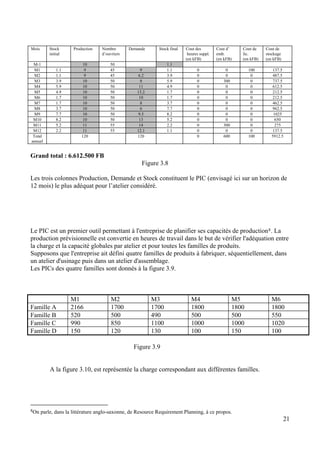 21
Mois Stock
initial
Production Nombre
d’ouvriers
Demande Stock final Cout des
heures suppl.
(en kFB)
Cout d’
emb.
(en kFB)
Cout de
lic.
(en kFB)
Cout de
stockage
(en kFB)
M-1 10 50 1.1
M1 1.1 9 45 9 1.1 0 0 100 137.5
M2 1.1 9 45 6.2 3.9 0 0 0 487.5
M3 3.9 10 50 8 5.9 0 300 0 737.5
M4 5.9 10 50 11 4.9 0 0 0 612.5
M5 4.9 10 50 13.2 1.7 0 0 0 212.5
M6 1.7 10 50 10 1.7 0 0 0 212.5
M7 1.7 10 50 8 3.7 0 0 0 462.5
M8 3.7 10 50 6 7.7 0 0 0 962.5
M9 7.7 10 50 9.5 8.2 0 0 0 1025
M10 8.2 10 50 13 5.2 0 0 0 650
M11 5.2 11 55 14 2.2 0 300 0 275
M12 2.2 11 55 12.1 1.1 0 0 0 137.5
Total
annuel
120 120 0 600 100 5912.5
Grand total : 6.612.500 FB
Figure 3.8
Les trois colonnes Production, Demande et Stock constituent le PIC (envisagé ici sur un horizon de
12 mois) le plus adéquat pour l’atelier considéré.
Le PIC est un premier outil permettant à l'entreprise de planifier ses capacités de production8. La
production prévisionnelle est convertie en heures de travail dans le but de vérifier l'adéquation entre
la charge et la capacité globales par atelier et pour toutes les familles de produits.
Supposons que l'entreprise ait défini quatre familles de produits à fabriquer, séquentiellement, dans
un atelier d'usinage puis dans un atelier d'assemblage.
Les PICs des quatre familles sont donnés à la figure 3.9.
M1 M2 M3 M4 M5 M6
Famille A 2166 1700 1700 1800 1800 1800
Famille B 520 500 490 500 500 550
Famille C 990 850 1100 1000 1000 1020
Famille D 150 120 130 100 150 100
Figure 3.9
A la figure 3.10, est représentée la charge correspondant aux différentes familles.
8On parle, dans la littérature anglo-saxonne, de Resource Requirement Planning, à ce propos.
 