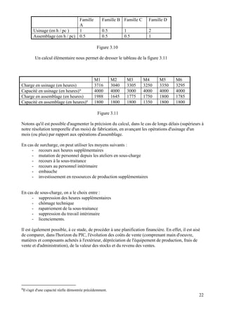 22
Famille
A
Famille B Famille C Famille D
Usinage (en h / pc ) 1 0.5 1 2
Assemblage (en h / pc) 0.5 0.5 0.5 1
Figure 3.10
Un calcul élémentaire nous permet de dresser le tableau de la figure 3.11
M1 M2 M3 M4 M5 M6
Charge en usinage (en heures) 3716 3040 3305 3250 3350 3295
Capacité en usinage (en heures)9 4000 4000 3000 4000 4000 4000
Charge en assemblage (en heures) 1988 1645 1775 1750 1800 1785
Capacité en assemblage (en heures)9 1800 1800 1800 1350 1800 1800
Figure 3.11
Notons qu'il est possible d'augmenter la précision du calcul, dans le cas de longs délais (supérieurs à
notre résolution temporelle d'un mois) de fabrication, en avançant les opérations d'usinage d'un
mois (ou plus) par rapport aux opérations d'assemblage.
En cas de surcharge, on peut utiliser les moyens suivants :
- recours aux heures supplémentaires
- mutation de personnel depuis les ateliers en sous-charge
- recours à la sous-traitance
- recours au personnel intérimaire
- embauche
- investissement en ressources de production supplémentaires
En cas de sous-charge, on a le choix entre :
- suppression des heures supplémentaires
- chômage technique
- rapatriement de la sous-traitance
- suppression du travail intérimaire
- licenciements.
Il est également possible, à ce stade, de procéder à une planification financière. En effet, il est aisé
de comparer, dans l'horizon du PIC, l'évolution des coûts de vente (comprenant main d'oeuvre,
matières et composants achetés à l'extérieur, dépréciation de l'équipement de production, frais de
vente et d'administration), de la valeur des stocks et du revenu des ventes.
9Il s'agit d'une capacité réelle démontrée précédemment.
 