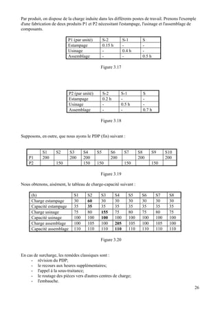 26
Par produit, on dispose de la charge induite dans les différents postes de travail. Prenons l'exemple
d'une fabrication de deux produits P1 et P2 nécessitant l'estampage, l'usinage et l'assemblage de
composants.
P1 (par unité) S-2 S-1 S
Estampage 0.15 h - -
Usinage - 0.4 h -
Assemblage - - 0.5 h
Figure 3.17
P2 (par unité) S-2 S-1 S
Estampage 0.2 h - -
Usinage - 0.5 h -
Assemblage - - 0.7 h
Figure 3.18
Supposons, en outre, que nous ayons le PDP (fin) suivant :
S1 S2 S3 S4 S5 S6 S7 S8 S9 S10
P1 200 200 200 200 200 200
P2 150 150 150 150 150
Figure 3.19
Nous obtenons, aisément, le tableau de charge-capacité suivant :
(h) S1 S2 S3 S4 S5 S6 S7 S8
Charge estampage 30 60 30 30 30 30 30 30
Capacité estampage 35 35 35 35 35 35 35 35
Charge usinage 75 80 155 75 80 75 80 75
Capacité usinage 100 100 100 100 100 100 100 100
Charge assemblage 100 105 100 205 105 100 105 100
Capacité assemblage 110 110 110 110 110 110 110 110
Figure 3.20
En cas de surcharge, les remèdes classiques sont :
- révision du PDP;
- le recours aux heures supplémentaires;
- l'appel à la sous-traitance;
- le routage des pièces vers d'autres centres de charge;
- l'embauche.
 