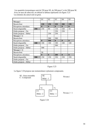 Les quantités économiques sont de 250 pour SE, de 500 pour C et de 200 pour M.
Avec un taux de rebut nul, on obtient le tableau représenté à la figure 3.23
Les données du calcul sont en grisé.
S1 S2 S3 S4 S5
Niveau i
Besoin brut 120 150 220 200 150
Réceptions attendues 0 0 0 0 0
Stock disponible 350 230 80 110 160 10
Ordre proposé Fin 250 250
Ordre proposé Début 250 250
Niveau i + 1
Besoin brut 500 500
Réceptions attendues 0 500 0 0 0
Stock disponible 100 100 100 100 100 100
Ordre proposé Fin 500
Ordre proposé Début 500
Niveau i + 2
Besoin brut 50
Réceptions attendues 0 0 200 0 0
Stock disponible 200 150 150 350 350 350
Ordre proposé Fin
Ordre proposé Début
Figure 3.23
La figure 3.24 propose une nomenclature à plusieurs composants.
SE
Délai : 1
*2 *1
C1
Délai : 2
C2
Délai : 1
SE : Sous-ensemble
C : Composant
Niveau i
Niveau i + 1
Figure 3.24
30
 