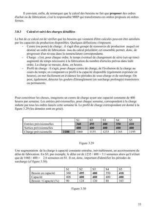 33
Il convient, enfin, de remarquer que le calcul des besoins ne fait que proposer des ordres
d'achat ou de fabrication; c'est le responsable MRP qui transformera ces ordres proposés en ordres
fermes.
3.8.3 Calcul et suivi des charges détaillées
Le but de ce calcul est de vérifier que les besoins qui viennent d'être calculés peuvent être satisfaits
par les capacités de production disponibles. Quelques définitions s'imposent.
- Centre (ou poste) de charge : il s'agit d'un groupe de ressources de production auquel est
destiné un ordre de fabrication issu du calcul précédent; cet ensemble permet, donc, de
progresser d'un niveau dans la nomenclature correspondante.
- Charge : c'est, pour chaque ordre, le temps éventuel de changement de série (set-up time)
augmenté du temps nécessaire à la fabrication du nombre d'articles prévus dans ledit
ordre. La charge se mesure, donc, en heures.
- Profil de charge : il s'agit, pour chaque centre de charge, de l'évolution de la charge au
cours du temps; en comparant ce profil à la capacité disponible (également exprimée en
heures), on met facilement en évidence les périodes de sous-charge et de surcharge. On
peut, également, détecter les goulets d'étranglement (en surcharge prolongée) transitoires
ou permanents.
Pour concrétiser les choses, imaginons un centre de charge ayant une capacité constante de 400
heures par semaine. Les entrées prévisionnelles, pour chaque semaine, correspondent à la charge
induite par tous les ordres lancés cette semaine là. Le profil de charge correspondant est donné à la
figure 3.29 (les données sont en grisé).
S1 S2 S3 S4 S5
Entrées prévisionnelles 360 495 480 350 410
Sorties prévisionnelles 400 400 400 400 400
Charge prévisionnelle 1100 1060 1155 1235 1185 1195
Figure 3.29
Une augmentation de la charge à capacité constante entraîne, inévitablement, un accroissement du
délai de fabrication. En S3, par exemple, le délai est de 1235 / 400 = 3.1 semaines alors qu'il n'était
que de 1060 / 400 = 2.6 semaines en S1. Il est, donc, important d'identifier les périodes de
surcharge (cf figure 3.30).
S1 S2 S3 S4 S5
Besoin en capacité 360 495 480 350 410
Capacité 400 400 400 400 400
Besoin / Capacité (%) 90 124 120 88 103
Figure 3.30
 