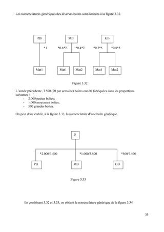 Les nomenclatures génériques des diverses boîtes sont données à la figure 3.32.
PB MB
*0.6*2 *0.2*5*0.4*2 *0.8*5*1
Mat1 Mat2Mat2Mat1Mat1
GB
Figure 3.32
L’année précédente, 3.500 (70 par semaine) boîtes ont été fabriquées dans les proportions
suivantes :
- 2.000 petites boîtes;
- 1.000 moyennes boîtes;
- 500 grandes boîtes.
On peut donc établir, à la figure 3.33, la nomenclature d’une boîte générique.
*1.000/3.500*2.000/3.500
GBMBPB
B
*500/3.500
Figure 3.33
En combinant 3.32 et 3.33, on obtient la nomenclature générique de la figure 3.34
35
 