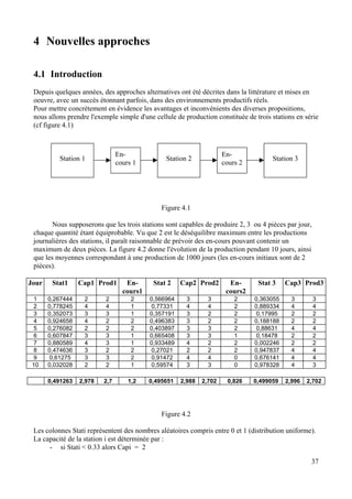 4 Nouvelles approches
4.1 Introduction
Depuis quelques années, des approches alternatives ont été décrites dans la littérature et mises en
oeuvre, avec un succès étonnant parfois, dans des environnements productifs réels.
Pour mettre concrètement en évidence les avantages et inconvénients des diverses propositions,
nous allons prendre l'exemple simple d'une cellule de production constituée de trois stations en série
(cf figure 4.1)
Station 3
En-
cours 2
Station 2
En-
cours 1
Station 1
Figure 4.1
Nous supposerons que les trois stations sont capables de produire 2, 3 ou 4 pièces par jour,
chaque quantité étant équiprobable. Vu que 2 est le déséquilibre maximum entre les productions
journalières des stations, il paraît raisonnable de prévoir des en-cours pouvant contenir un
maximum de deux pièces. La figure 4.2 donne l'évolution de la production pendant 10 jours, ainsi
que les moyennes correspondant à une production de 1000 jours (les en-cours initiaux sont de 2
pièces).
Jour Stat1 Cap1 Prod1 En-
cours1
Stat 2 Cap2 Prod2 En-
cours2
Stat 3 Cap3 Prod3
1 0,267444 2 2 2 0,566964 3 3 2 0,363055 3 3
2 0,778245 4 4 1 0,77331 4 4 2 0,889334 4 4
3 0,352073 3 3 1 0,357191 3 2 2 0,17995 2 2
4 0,924658 4 2 2 0,496383 3 2 2 0,188188 2 2
5 0,276082 2 2 2 0,403897 3 3 2 0,88631 4 4
6 0,607847 3 3 1 0,665408 3 3 1 0,18478 2 2
7 0,880589 4 3 1 0,933489 4 2 2 0,002246 2 2
8 0,474636 3 2 2 0,27021 2 2 2 0,947837 4 4
9 0,61275 3 3 2 0,91472 4 4 0 0,676141 4 4
10 0,032028 2 2 1 0,59574 3 3 0 0,978328 4 3
0,491263 2,978 2,7 1,2 0,495651 2,988 2,702 0,826 0,499059 2,996 2,702
Figure 4.2
Les colonnes Stati représentent des nombres aléatoires compris entre 0 et 1 (distribution uniforme).
La capacité de la station i est déterminée par :
- si Stati < 0.33 alors Capi = 2
37
 