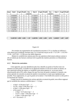 Jour Stat1 Cap1 Prod1 En-
cours1
Stat 2 Cap2 Prod2 En-
cours2
Stat 3 Cap3 Prod3
1 0,830009 3 3 2 0,732019 3 3 2 0,367501 3 3
2 0,903026 4 3 2 0,434846 3 3 2 0,832411 3 3
3 0,320413 3 3 2 0,986664 4 3 2 0,239267 3 3
4 0,05026 2 2 2 0,81764 3 3 2 0,249856 3 3
5 0,049687 2 2 1 0,190255 3 3 2 0,706509 3 3
6 0,833643 3 3 0 0,41762 3 3 2 0,653935 3 3
7 0,509432 3 3 0 0,341931 3 3 2 0,317914 3 3
8 0,445048 3 3 0 0,022951 2 2 2 0,615376 3 3
9 0,81584 3 3 1 0,579563 3 3 1 0,101502 3 3
10 0,062143 2 2 1 0,513365 3 3 1 0,97294 4 4
0,495185 2,999 2,893 1,167 0,494768 2,993 2,895 0,674 0,494037 3,007 2,897
Figure 4.4
On constate une augmentation de la production moyenne à 2.9; ce résultat est inférieur à
celui obtenu par la méthode classique mais, ici, le lead time moyen est de 1.7 (1/2.89 + 1.16/2.90 +
1/2.90 + 0.67/2.90 + 1/2.90) avec une faible dispersion.
Réduire la variabilité des stations peut être une opération relativement coûteuse surtout si
elle est induite par des facteurs extérieurs tels la qualité des matières premières ou l'absentéisme
humain.
4.1.3 Théorie des contraintes
Cette approche, que nous détaillerons plus loin, identifie un goulet et focalise toute son
attention sur ledit goulet. Un buffer lui est adjoint de manière à éviter de le mettre en attente; un
suivi particulier permet de réduire sa variabilité (cette préoccupation ici est un peu moins
obsessionnelle qu'en JIT); enfin, chaque fois que l'en-cours du goulet a tendance à s'annuler, une
action spéciale est exécutée en amont de manière à reconstituer ce stock aussi rapidement que
possible. Nous supposerons, ici, que le goulet est la station 3. Son buffer (En-cours2) va être porté à
un maximum de 4 articles.
Compte tenu de la simulation des actions spéciales en amont du goulet, nous allons supposer
que la variabilité des stations se définit (pour i = 1,2) par :
- si Stat3 < 0.20 alors Cap3 = 2
- si 0.20 ≤ Stat3< 0.80 alors Cap3 = 3
- si Stat3 ≥ 0.80 alors Cap3 = 4
- si En-cours2 > 2
- si Stati < 0.33 alors Capi = 2
- si 0.33 ≤ Stati < 0.66 alors Capi = 3
- si Stati ≥ 0.66 alors Capi = 4
- si 0 < En-cours2 ≤ 2
40
 