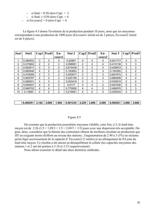 - si Stati < 0.50 alors Capi = 3
- si Stati ≥ 0.50 alors Capi = 4
- si En-cours2 = 0 alors Capi = 4.
La figure 4.5 donne l'évolution de la production pendant 10 jours, ainsi que les moyennes
correspondant à une production de 1000 jours (En-cours1 initial est de 2 pièces, En-cours2 initial
est de 4 pièces).
Jour Stat1 Cap1 Prod1 En-
cours1
Stat 2 Cap2 Prod2 En-
cours2
Stat 3 Cap3 Prod3
1 0,384453 3 3 2 0,92897 4 3 4 0,621717 3 3
2 0,270662 2 2 2 0,098891 2 2 4 0,419138 3 3
3 0,562611 3 3 2 0,615438 3 3 3 0,429872 3 3
4 0,985946 4 2 2 0,183683 2 2 3 0,165285 2 2
5 0,478285 3 3 2 0,450817 3 3 3 0,681875 3 3
6 0,909787 4 2 2 0,225199 2 2 3 0,889408 4 4
7 0,089201 3 3 2 0,253418 3 3 1 0,030918 2 2
8 0,859557 4 4 2 0,9177 4 4 2 0,947636 4 4
9 0,946702 4 4 2 0,770928 4 4 2 0,490676 3 3
10 0,13685 2 2 2 0,219941 2 2 3 0,250534 3 3
0,492051 3,182 3,006 1,094 0,501235 3,229 3,006 2,689 0,504521 3,006 3,006
Figure 4.5
On constate que la production journalière moyenne s'établit, cette fois, à 3; le lead time
moyen est de 2.26 (1/3 + 1.09/3 + 1/3 + 2.69/3 + 1/3) jours avec une dispersion très acceptable. On
peut, donc, considérer que la théorie des contraintes obtient de meilleurs résultats en production que
JIT en exigeant moins d'efforts au niveau des stations ; l'augmentation de 2.90 à 3 (3%) ne réclame
qu'un léger accroissement de la capacité d’ En-cours2 (2 unités) et un allongement de 0.6 jour du
lead time moyen. Ce résultat a été atteint en déséquilibrant la cellule (les capacités moyennes des
stations 1 et 2 ont été portées à 3.18 et 3.23 respectivement).
Nous allons examiner le détail des deux dernières méthodes.
41
 