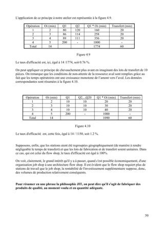 50
L'application de ce principe à notre atelier est représentée à la figure 4.9.
Opération Oi (min) Q1 Q2 Q1 * Oi (min) Transfert (min)
1 2 80 120 160 20
2 3 86 114 258 20
3 4 89 111 356 20
4 5 200 - 1000 -
Total 14 1774 60
Figure 4.9
Le taux d'efficacité est, ici, égal à 14 /1774, soit 0.76 %.
On peut appliquer ce principe de chevauchement plus avant en imaginant des lots de transfert de 10
pièces. On remarque que les conditions de non-attente de la ressource aval sont remplies grâce au
fait que les temps opératoires ont une croissance monotone de l’amont vers l’aval. Les données
correspondantes sont résumées à la figure 4.10.
Opération Oi (min) Q1 Q2,..,Q20 Q1 * Oi (min) Transfert (min)
1 2 10 10 20 20
2 3 10 10 30 20
3 4 10 10 40 20
4 5 200 - 1000 -
Total 14 1090 60
Figure 4.10
Le taux d'efficacité est, cette fois, égal à 14 / 1150, soit 1.2 %.
Supposons, enfin, que les stations aient été regroupées géographiquement (de manière à rendre
négligeable le temps de transfert) et que les lots de fabrication et de transfert soient unitaires. Dans
ce cas, qui est celui du flow shop, le taux d'efficacité est égal à 100%.
On voit, clairement, le grand intérêt qu'il y a à passer, quand c'est possible économiquement, d'une
organisation job shop à une architecture flow shop. Il est évident que le flow shop requiert plus de
stations de travail que le job shop; la rentabilité de l'investissement supplémentaire suppose, donc,
des volumes de production relativement conséquents.
Pour résumer en une phrase la philosophie JIT, on peut dire qu'il s'agit de fabriquer des
produits de qualité, au moment voulu et en quantité adéquate.
 