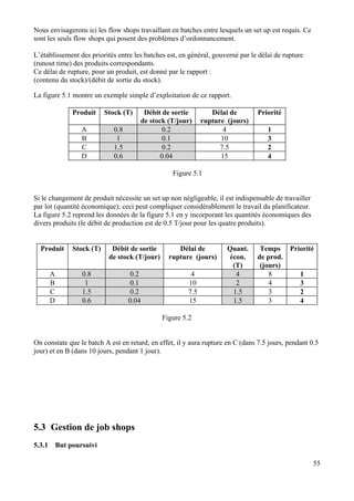 55
Nous envisagerons ici les flow shops travaillant en batches entre lesquels un set up est requis. Ce
sont les seuls flow shops qui posent des problèmes d’ordonnancement.
L’établissement des priorités entre les batches est, en général, gouverné par le délai de rupture
(runout time) des produits correspondants.
Ce délai de rupture, pour un produit, est donné par le rapport :
(contenu du stock)/(débit de sortie du stock).
La figure 5.1 montre un exemple simple d’exploitation de ce rapport.
Produit Stock (T) Débit de sortie
de stock (T/jour)
Délai de
rupture (jours)
Priorité
A 0.8 0.2 4 1
B 1 0.1 10 3
C 1.5 0.2 7.5 2
D 0.6 0.04 15 4
Figure 5.1
Si le changement de produit nécessite un set up non négligeable, il est indispensable de travailler
par lot (quantité économique); ceci peut compliquer considérablement le travail du planificateur.
La figure 5.2 reprend les données de la figure 5.1 en y incorporant les quantités économiques des
divers produits (le débit de production est de 0.5 T/jour pour les quatre produits).
Produit Stock (T) Débit de sortie
de stock (T/jour)
Délai de
rupture (jours)
Quant.
écon.
(T)
Temps
de prod.
(jours)
Priorité
A 0.8 0.2 4 4 8 1
B 1 0.1 10 2 4 3
C 1.5 0.2 7.5 1.5 3 2
D 0.6 0.04 15 1.5 3 4
Figure 5.2
On constate que le batch A est en retard; en effet, il y aura rupture en C (dans 7.5 jours, pendant 0.5
jour) et en B (dans 10 jours, pendant 1 jour).
5.3 Gestion de job shops
5.3.1 But poursuivi
 