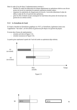 Dans le cadre d’un job shop, l’ordonnancement consiste à :
- détailler les ordres de fabrication de chaque département en opérations relatives aux divers
postes de travail en exploitant les gammes opératoires desdits ordres;
- séquencer les opérations de chaque poste de travail, c’est-à-dire déterminer la date de
début, la date de fin et la priorité des opérations;
- gérer les files d’attente (et par conséquent les lead times) des postes de travail par une
gestion de ses entrées-sorties.
5.3.2 Le formalisme de Gantt
H. Gantt a introduit un formalisme graphique en 1917; ce formalisme, également connu sous
l’appellation “ bar chart”, est fort utilisé en gestion de job shops et en gestion de projets.
Il existe deux formes de représentation :
- orientée activités (cf figure 5.3);
- orientée ressources (cf figure 5.4).
La partie grise représente la partie de l’activité (ordre ou opération) déja réalisée.
56
Figure 5.3
Date
actuelle
Temps
A1
(en retard)
A2
(en avance)
OF24OF12R1
 
