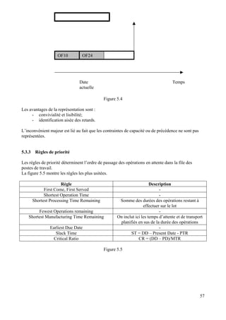 OF10 OF24
Date
actuelle
Temps
Figure 5.4
Les avantages de la représentation sont :
- convivialité et lisibilité;
- identification aisée des retards.
L’inconvénient majeur est lié au fait que les contraintes de capacité ou de précédence ne sont pas
représentées.
5.3.3 Règles de priorité
Les règles de priorité déterminent l’ordre de passage des opérations en attente dans la file des
postes de travail.
La figure 5.5 montre les règles les plus usitées.
Règle Description
First Come, First Served -
Shortest Operation Time -
Shortest Processing Time Remaining Somme des durées des opérations restant à
effectuer sur le lot
Fewest Operations remaining -
Shortest Manufacturing Time Remaining On inclut ici les temps d’attente et de transport
planifiés en sus de la durée des opérations
Earliest Due Date -
Slack Time ST = DD – Present Date - PTR
Critical Ratio CR = (DD – PD)/MTR
Figure 5.5
57
 