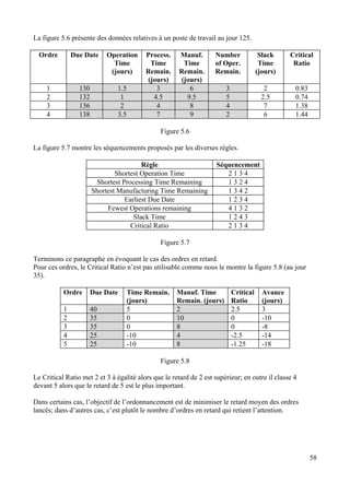 58
La figure 5.6 présente des données relatives à un poste de travail au jour 125.
Ordre Due Date Operation
Time
(jours)
Process.
Time
Remain.
(jours)
Manuf.
Time
Remain.
(jours)
Number
of Oper.
Remain.
Slack
Time
(jours)
Critical
Ratio
1 130 1.5 3 6 3 2 0.83
2 132 1 4.5 9.5 5 2.5 0.74
3 136 2 4 8 4 7 1.38
4 138 3.5 7 9 2 6 1.44
Figure 5.6
La figure 5.7 montre les séquencements proposés par les diverses règles.
Règle Séquencement
Shortest Operation Time 2 1 3 4
Shortest Processing Time Remaining 1 3 2 4
Shortest Manufacturing Time Remaining 1 3 4 2
Earliest Due Date 1 2 3 4
Fewest Operations remaining 4 1 3 2
Slack Time 1 2 4 3
Critical Ratio 2 1 3 4
Figure 5.7
Terminons ce paragraphe en évoquant le cas des ordres en retard.
Pour ces ordres, le Critical Ratio n’est pas utilisable comme nous le montre la figure 5.8 (au jour
35).
Ordre Due Date Time Remain.
(jours)
Manuf. Time
Remain. (jours)
Critical
Ratio
Avance
(jours)
1 40 5 2 2.5 3
2 35 0 10 0 -10
3 35 0 8 0 -8
4 25 -10 4 -2.5 -14
5 25 -10 8 -1.25 -18
Figure 5.8
Le Critical Ratio met 2 et 3 à égalité alors que le retard de 2 est supérieur; en outre il classe 4
devant 5 alors que le retard de 5 est le plus important.
Dans certains cas, l’objectif de l’ordonnancement est de minimiser le retard moyen des ordres
lancés; dans d’autres cas, c’est plutôt le nombre d’ordres en retard qui retient l’attention.
 