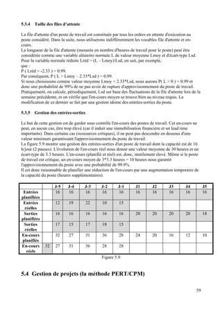 59
5.3.4 Taille des files d’attente
La file d'attente d'un poste de travail est constituée par tous les ordres en attente d'exécution au
poste considéré. Dans la suite, nous utiliserons indifféremment les vocables file d'attente et en-
cours.
La longueur de la file d'attente (mesurée en nombre d'heures de travail pour le poste) peut être
considérée comme une variable aléatoire normale L de valeur moyenne Lmoy et d'écart-type Lsd.
Pour la variable normale réduite Lréd = (L – Lmoy)/Lsd, on sait, par exemple,
que :
P ( Lréd > -2.33 ) = 0.99.
Par conséquent, P ( L > Lmoy – 2.33*Lsd ) = 0.99.
Si nous choisissons comme valeur moyenne Lmoy = 2.33*Lsd, nous aurons P( L > 0 ) = 0.99 et
donc une probabilité de 99% de ne pas avoir de rupture d'approvisionnement du poste de travail.
Pratiquement, on calcule, périodiquement, Lsd sur base des fluctuations de la file d'attente lors de la
semaine précédente, et on vérifie que l'en-cours moyen se trouve bien au niveau requis. La
modification de ce dernier se fait par une gestion idoine des entrées-sorties du poste.
5.3.5 Gestion des entrées-sorties
Le but de cette gestion est de garder sous contrôle l'en-cours des postes de travail. Cet en-cours ne
peut, en aucun cas, être trop élevé (car il induit une immobilisation financière et un lead time
importants). Dans certains cas (ressources critiques), il ne peut pas descendre en dessous d'une
valeur minimum garantissant l'approvisionnement du poste de travail.
La figure 5.9 montre une gestion des entrées-sorties d'un poste de travail dont la capacité est de 16
h/jour (2 pauses). L'évolution de l'en-cours réel nous donne une valeur moyenne de 30 heures et un
écart-type de 3.3 heures. L'en-cours (planifié et réel) est, donc, inutilement élevé. Même si le poste
de travail est critique, un en-cours moyen de 3*3.3 heures = 10 heures nous garantit
l'approvisionnement du poste avec une probabilité de 99.9%.
Il est donc raisonnable de planifier une réduction de l'en-cours par une augmentation temporaire de
la capacité du poste (heures supplémentaires).
J-5 J-4 J-3 J-2 J-1 J1 J2 J3 J4 J5
Entrées
planifiées
16 16 16 16 16 16 16 16 16 16
Entrées
réelles
12 19 22 10 15
Sorties
planifiées
16 16 16 16 16 20 20 20 20 18
Sorties
réelles
17 15 17 18 15
En-cours
planifiés
32 27 31 36 28 24 20 16 12 10
En-cours
réels
32 27 31 36 28 28
Figure 5.9
5.4 Gestion de projets (la méthode PERT/CPM)
 