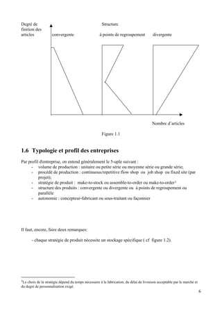 Degré de Structure
6
finition des
articles convergente à points de regroupement divergente
Nombre d’articles
Figure 1.1
1.6 Typologie et profil des entreprises
Par profil d'entreprise, on entend généralement le 5-uple suivant :
- volume de production : unitaire ou petite série ou moyenne série ou grande série;
- procédé de production : continuous/repetitive flow shop ou job shop ou fixed site (par
projet);
- stratégie de produit : make-to-stock ou assemble-to-order ou make-to-order3
- structure des produits : convergente ou divergente ou à points de regroupement ou
parallèle
- autonomie : concepteur-fabricant ou sous-traitant ou façonnier
Il faut, encore, faire deux remarques:
- chaque stratégie de produit nécessite un stockage spécifique ( cf figure 1.2).
3Le choix de la stratégie dépend du temps nécessaire à la fabrication, du délai de livraison acceptable par le marché et
du degré de personnalisation exigé.
 