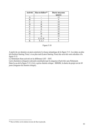61
Activité Has-to-follow28 Durée moyenne
(jours)
A - 12
B - 9
C A 10
D B 10
E B 24
F A 10
G C 35
H D 40
I A 15
J E, G, H 4
K F, I, J 6
Figure 5.10
A partir de ces données on peut construire le réseau sémantique de la figure 5.11. Les dates au plus
tôt (Earliest Starting Time) et au plus tard (Latest Starting Time) des activités sont calculées à la
figure 5.12.
Le flottement d'une activité est la différence LST – EST.
Le(s) chemin(s) critique(s) est(sont) constitué(s) par la séquence d'activités sans flottement.
Dans la cas de la figure 5.12, il n'y a qu'un chemin critique : BDHJK; la durée du projet est de 69
jours (longueur du chemin critique).
28 Has-to-follow est la relation inverse de Has-to-precede.
 
