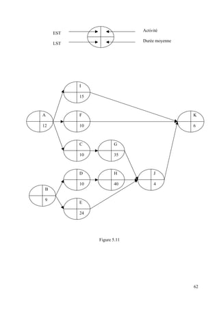 EST
LST
Activité
Durée moyenne
15
F
10
C
10
A
12
G
35
D
10
H
40
J
4
9
B
24
E
6
K
I
Figure 5.11
62
 