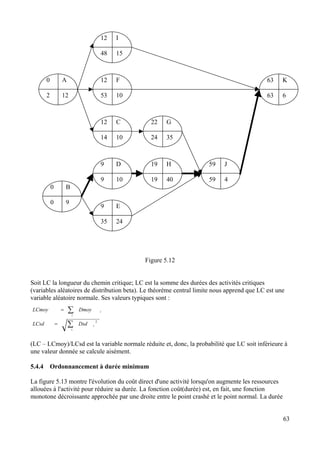 63
12
1548
F
10
12
53
C
10
12
14
A
12
0
2
G
35
22
24
D
10
9
9
H
40
19
19
J
4
59
59
35 24
E9
0
0
9
B
63
63
6
K
I
Figure 5.12
Soit LC la longueur du chemin critique; LC est la somme des durées des activités critiques
(variables aléatoires de distribution beta). Le théorème central limite nous apprend que LC est une
variable aléatoire normale. Ses valeurs typiques sont :
∑
∑
=
=
i
i
i
i
DsdLCsd
DmoyLCmoy
2
(LC – LCmoy)/LCsd est la variable normale réduite et, donc, la probabilité que LC soit inférieure à
une valeur donnée se calcule aisément.
5.4.4 Ordonnancement à durée minimum
La figure 5.13 montre l'évolution du coût direct d'une activité lorsqu'on augmente les ressources
allouées à l'activité pour réduire sa durée. La fonction coût(durée) est, en fait, une fonction
monotone décroissante approchée par une droite entre le point crashé et le point normal. La durée
 
