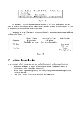 7
Make-To-Stock Assemble-To-Order Make-To-Order
Produits finis
Sous-ensembles
Matières premières
Sous-ensembles
Matières premières Matières premières
Figure 1.2
Une entreprise a toujours intérêt à diminuer la valeur de ses stocks. Pour ce faire, elle doit
tenter de migrer d'une stratégie Make-To-Stock vers Assemble-To-Order ou même Make-To-Order
en comprimant au maximum son délai de fabrication.
- la quantité et la variété produites mettent en relation les stratégies produit et les procédés de
production ( cf figure 1.3)
Make-To-Stock Assemble-To-Order Make-To-Order
Flow shop High volume
Standard to low variety
High volume
Low to medium variety
Job shop Low volume
High variety
Fixed site Unitary
Very high variety
Figure 1.3
1.7 Horizons de planification
La terminologie utilisée pour ce qui concerne la planification de la production est la suivante :
- long terme : supérieur au délai d’acquisition de nouveaux équipements et sites de
production (ex: plan industriel et commercial);
- moyen terme : supérieur au plus long lead time (ex: programme directeur de production,
calcul des besoins);
- court terme : minute, heure, pause (8 heures), au plus semaine.
 