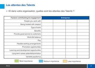 22
Mercer
Les attentes des Talents
 Et dans votre organisation, quelles sont les attentes des Talents ?
Factors contributing to engagement Entreprise
People you work with
Being treated with respect
Type of work
Benefits
Provide good service to customers
Work-life balance
Pay
Flexible working arrangements
Promotion opportunities
Learning and development opportunities
Long-term career potential/promotion
Variable pay/bonus
Medium importance Less importance
Most importance
 