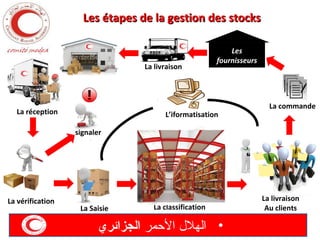 Les étapes de la gestion des stocks

La livraison

La réception

Les
fournisseurs

L’iformatisation

La commande

signaler

La vérification

La Saisie

La classification

‫• الهل ل المحمر الجزائري‬

La livraison
Au clients

 