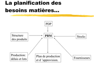 La planification des besoins matières... PBM PDP Structure  des produits Production: délais et lots Plan de production et ...