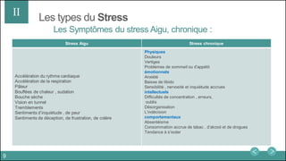 Les types du Stress
Les Symptômes du stress Aigu, chronique :
II
Stress Aigu Stress chronique
Accélération du rythme cardiaque
Accélération de la respiration
Pâleur
Bouffées de chaleur , sudation
Bouche sèche
Vision en tunnel
Tremblements
Sentiments d’inquiétude , de peur
Sentiments de déception, de frustration, de colère
Physiques
Douleurs
Vertiges
Problèmes de sommeil ou d’appétit
émotionnels
Anxiété
Baisse de libido
Sensibilité , nervosité et inquiétude accrues
intellectuels
Difficultés de concentration , erreurs,
oublis
Désorganisation
L’indécision
comportementaux
Absentéisme
Consommation accrue de tabac , d’alcool et de drogues
Tendance à s’isoler
9
 
