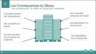 Les Conséquences du StressV
Les conséquences du stress au travail pour l’entreprise
une augmentation
de l’absentéisme
des accidents du
travail
une démotivation
et une baisse de
créativité
une dégradation
de la productivité
une dégradation du
climat social
une mauvaise
ambiance de travail
23
 