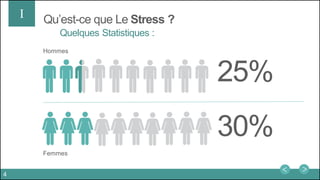 Qu’est-ce que Le Stress ?
Quelques Statistiques :
Hommes
Femmes
25%
30%
I
4
 