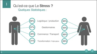 Qu’est-ce que Le Stress ?
Quelques Statistiques :
Gestionnaires
Logistique / production
Commerce / Transport
Transformation / Fabrication
50% 60%
43%
26%
29%
37%
20%
21%
I
5
 