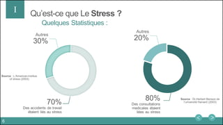 Qu’est-ce que Le Stress ?
Quelques Statistiques :
Autres
20%
80%
Des consultations
medicales étaient
liées au stress
Autres
30%
70%
Des accidents de travail
étaient liés au stress
Source : Dr.Herbert Benson de
l’université Harvard (2003)
Source : L’American institue
of stress (2003)
I
6
 