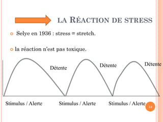 LA RÉACTION DE STRESS
 Selye en 1936 : stress = stretch.
 la réaction n’est pas toxique.
14
Stimulus / Alerte Stimulus / Alerte Stimulus / Alerte
Détente Détente Détente
 