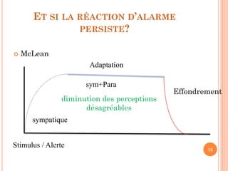 ET SI LA RÉACTION D’ALARME
PERSISTE?
15
 McLean
sympatique
Adaptation
sym+Para
Effondrement
Stimulus / Alerte
diminution des perceptions
désagréables
 