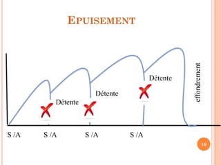 EPUISEMENT
16
S /A
Détente
Détente
Détente
effondrement
S /A S /A S /A
 
