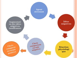 Agent
stressant
Idées
négatives
Réaction
physiologi
que
Augmentati
on des idées
négatives
(souffrance)
 