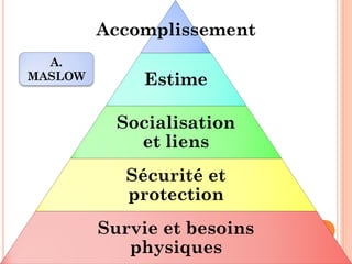 Estime
Socialisation
et liens
Sécurité et
protection
Survie et besoins
physiques
A.
MASLOW
Accomplissement
 