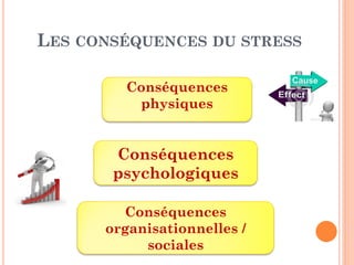 LES CONSÉQUENCES DU STRESS
Conséquences
physiques
Conséquences
psychologiques
Conséquences
organisationnelles /
sociales
 