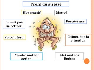 ne sait pas
se retirer
Hyperactif Motivé
Persévérant
Se voit fort Coincé par la
situation
Met mal ses
limites
Planifie mal son
action
Profil du stressé
 